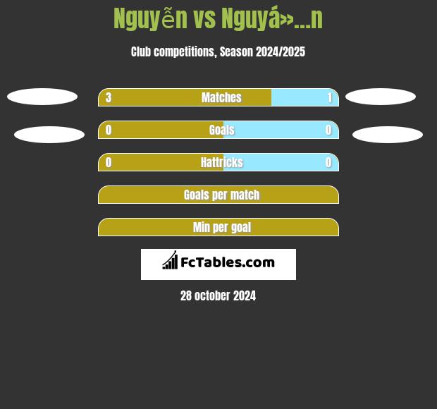 Nguyễn vs Nguyá»…n h2h player stats