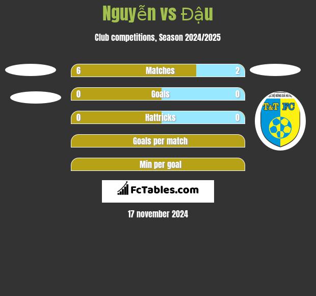 Nguyễn vs Đậu h2h player stats