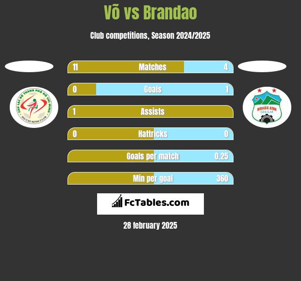 Võ vs Brandao h2h player stats