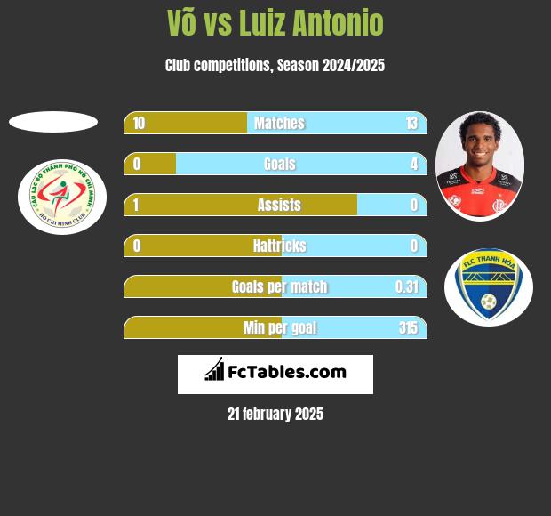 Võ vs Luiz Antonio h2h player stats