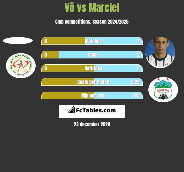 Võ vs Marciel h2h player stats