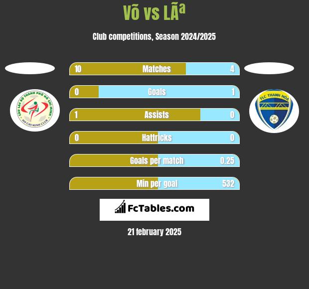 Võ vs LÃª h2h player stats