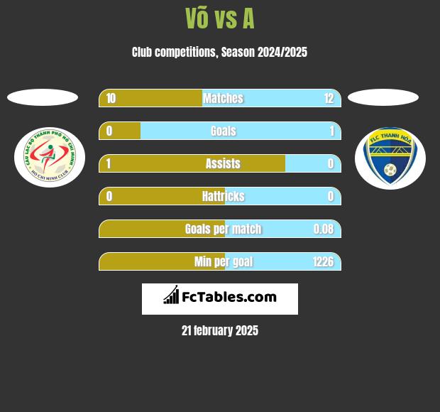 Võ vs A h2h player stats