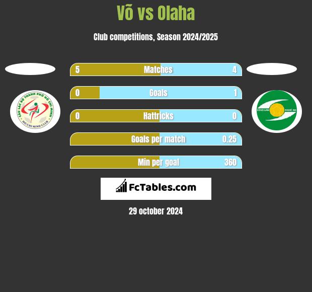 Võ vs Olaha h2h player stats