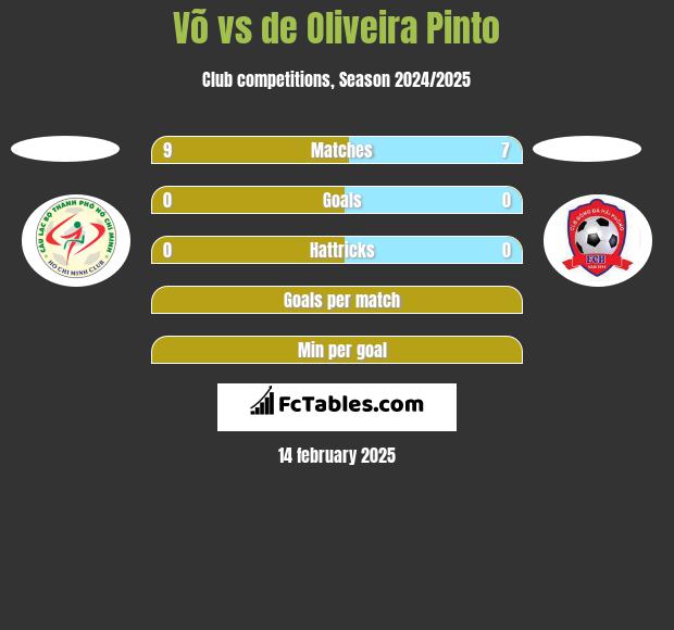 Võ vs de Oliveira Pinto h2h player stats