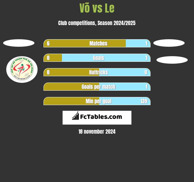 Võ vs Le h2h player stats