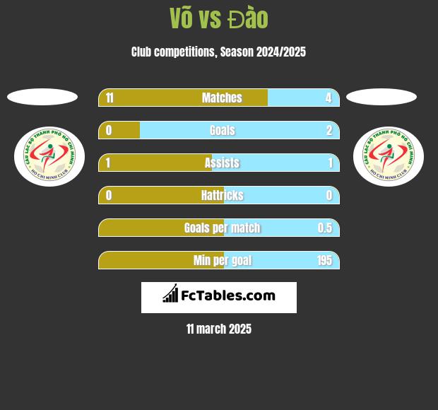 Võ vs Đào h2h player stats