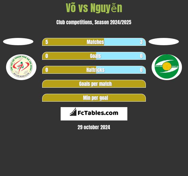 Võ vs Nguyễn h2h player stats