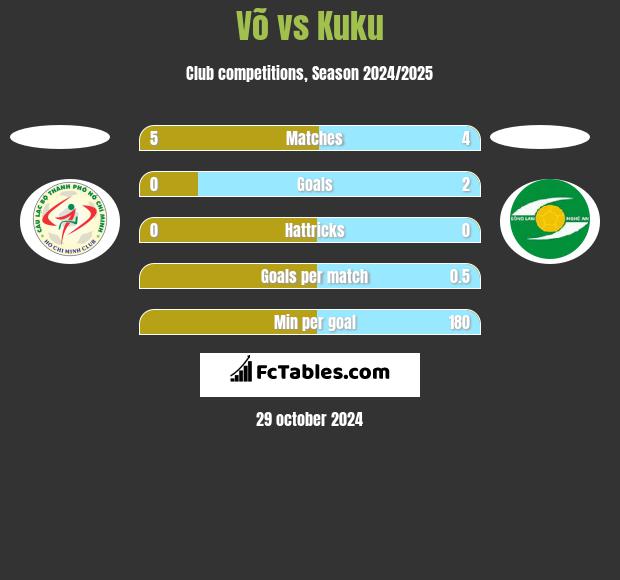 Võ vs Kuku h2h player stats