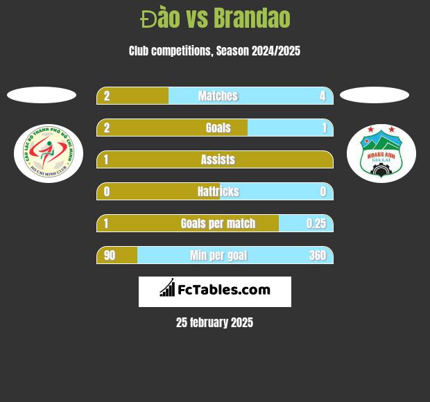 Đào vs Brandao h2h player stats