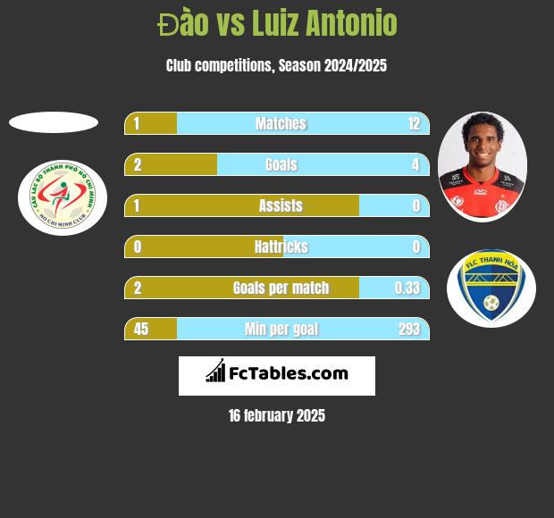 Đào vs Luiz Antonio h2h player stats