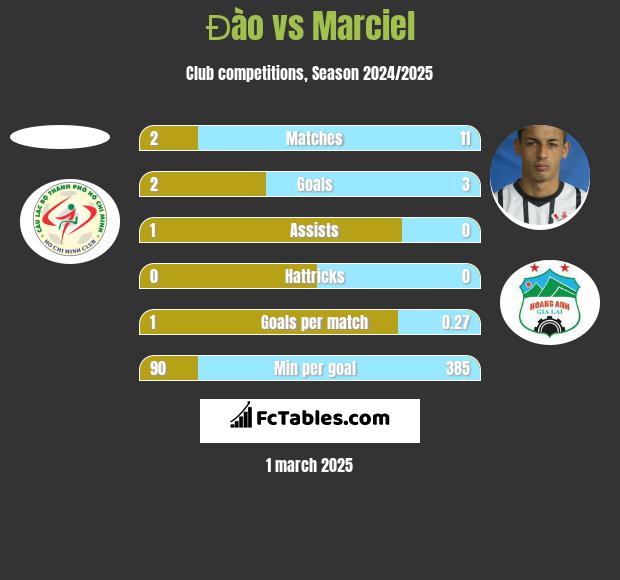 Đào vs Marciel h2h player stats