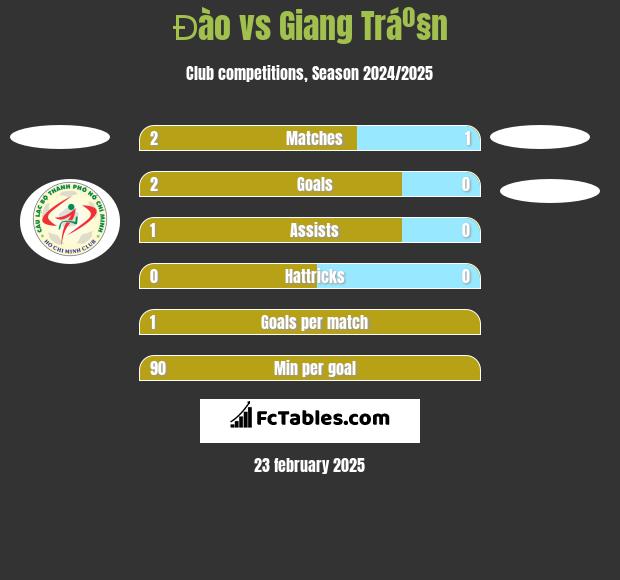 Đào vs Giang Tráº§n h2h player stats