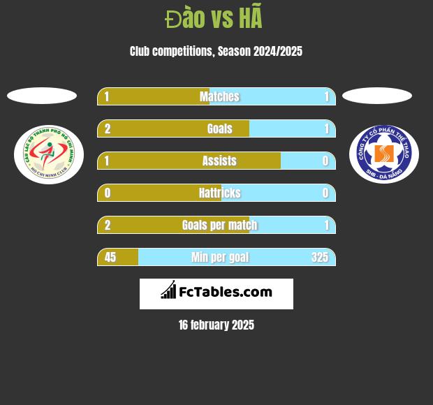 Đào vs HÃ  h2h player stats