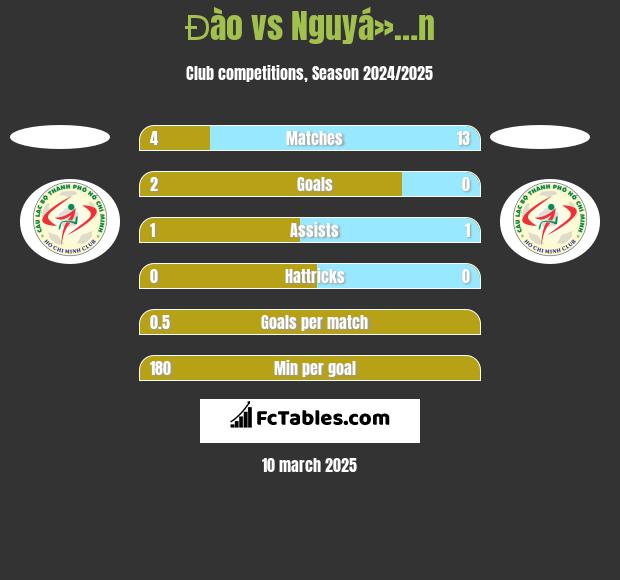 Đào vs Nguyá»…n h2h player stats