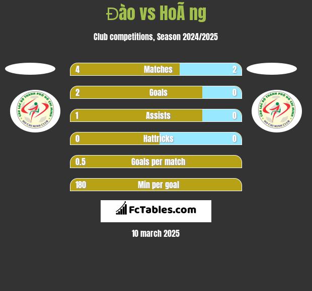 Đào vs HoÃ ng h2h player stats