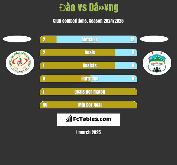 Đào vs Dá»¥ng h2h player stats