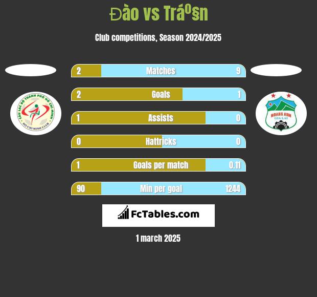 Đào vs Tráº§n h2h player stats