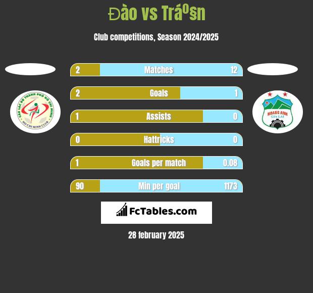 Đào vs Tráº§n h2h player stats