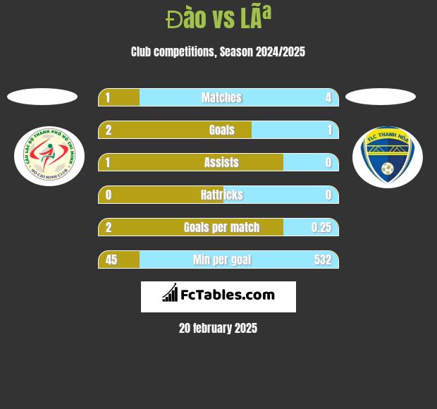 Đào vs LÃª h2h player stats