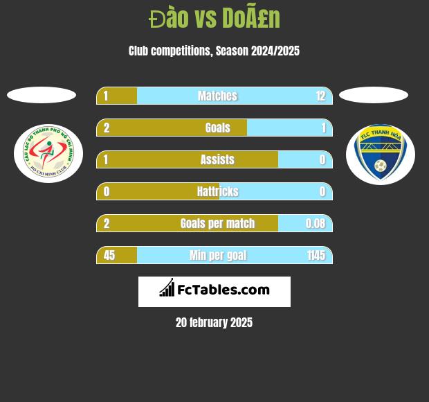 Đào vs DoÃ£n h2h player stats