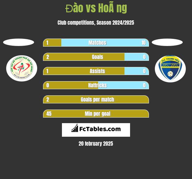 Đào vs HoÃ ng h2h player stats