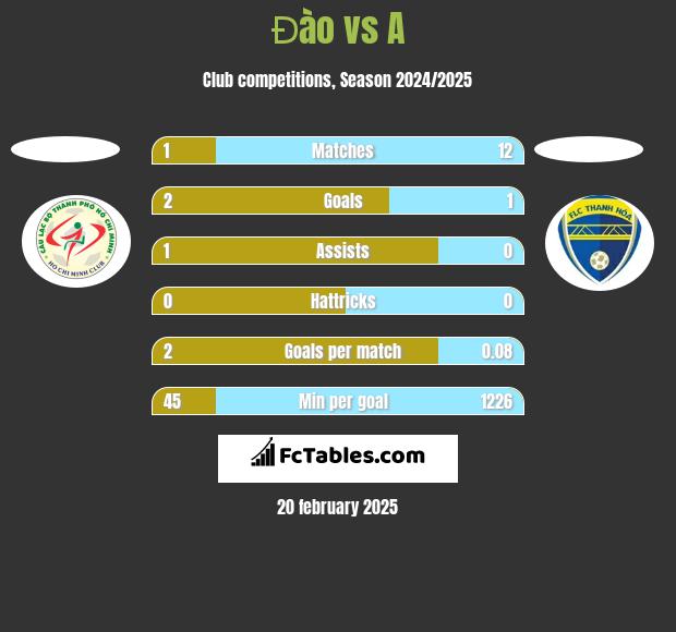 Đào vs A h2h player stats