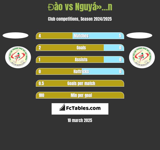 Đào vs Nguyá»…n h2h player stats