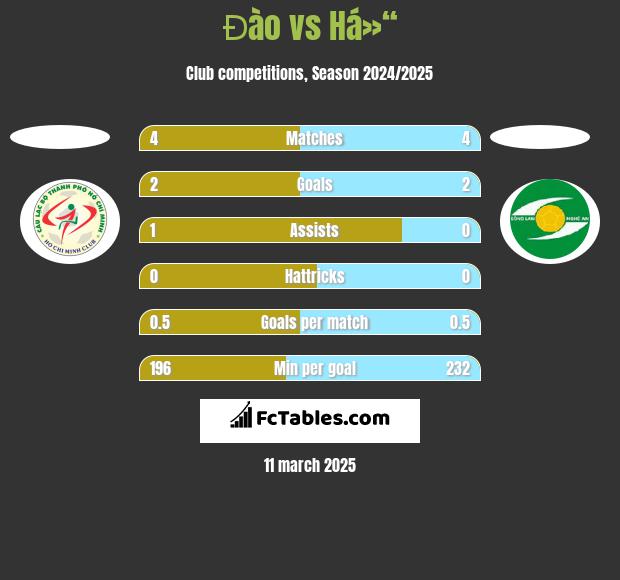 Đào vs Há»“ h2h player stats