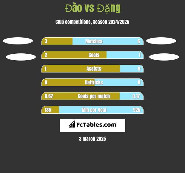 Đào vs Đặng h2h player stats