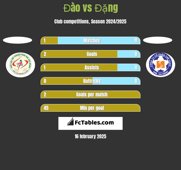 Đào vs Đặng h2h player stats