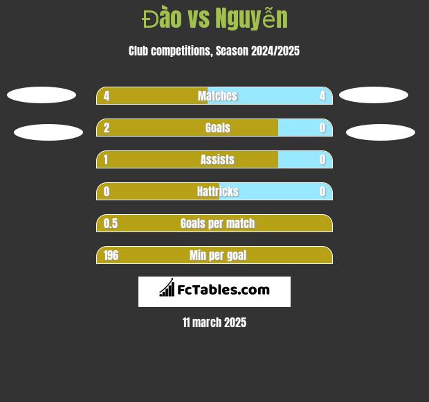 Đào vs Nguyễn h2h player stats