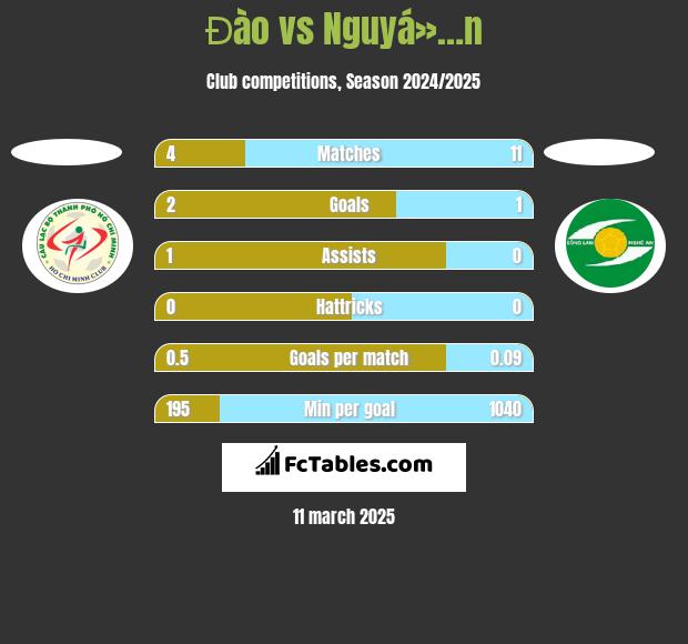 Đào vs Nguyá»…n h2h player stats