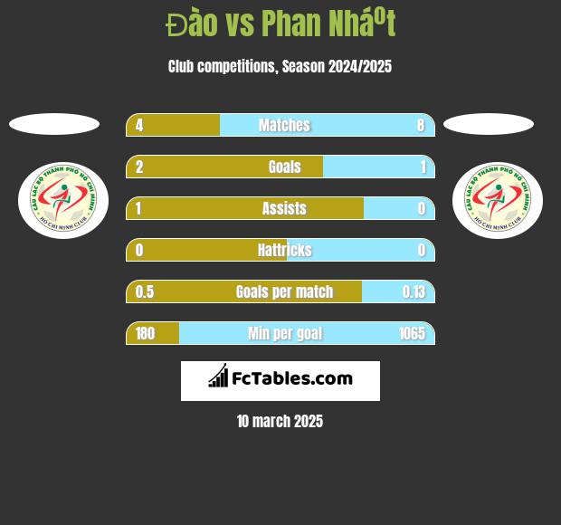 Đào vs Phan Nháº­t h2h player stats