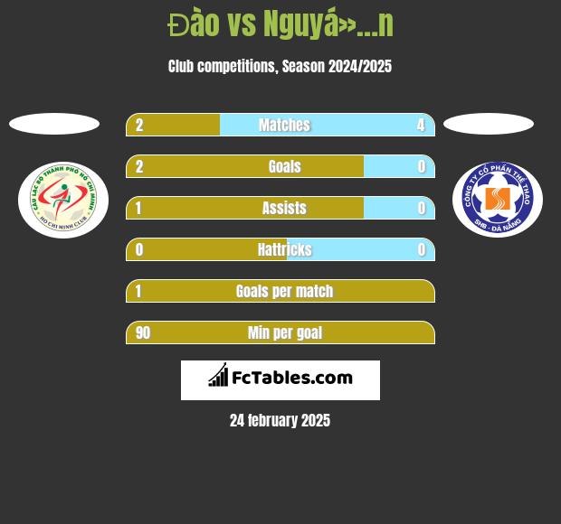 Đào vs Nguyá»…n h2h player stats