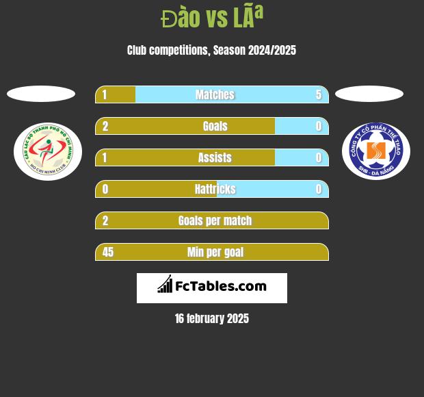 Đào vs LÃª h2h player stats