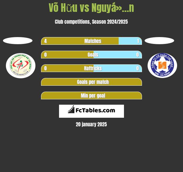 Võ Hữu vs Nguyá»…n h2h player stats