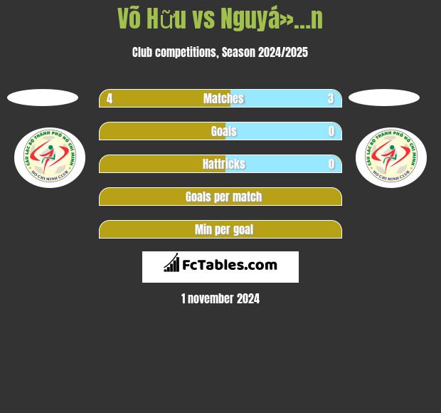 Võ Hữu vs Nguyá»…n h2h player stats