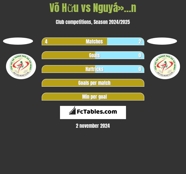 Võ Hữu vs Nguyá»…n h2h player stats