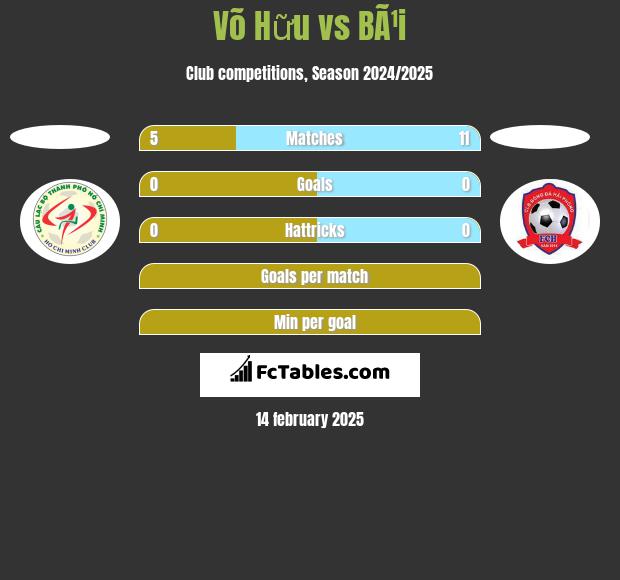 Võ Hữu vs BÃ¹i h2h player stats