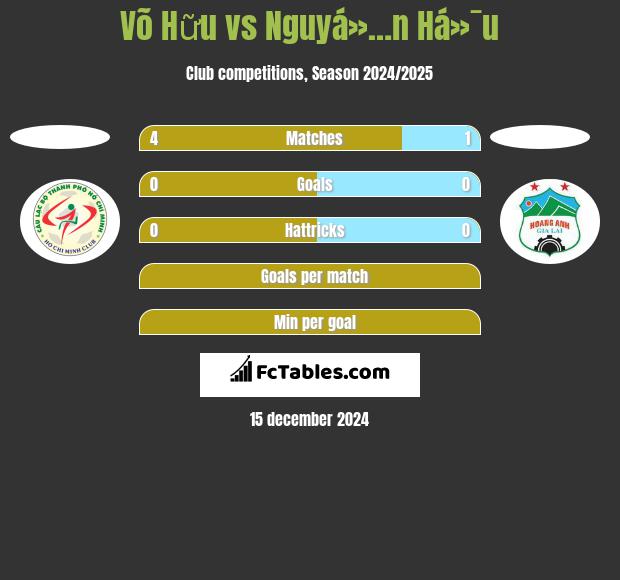 Võ Hữu vs Nguyá»…n Há»¯u h2h player stats