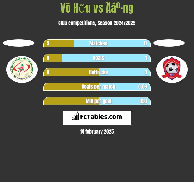 Võ Hữu vs Äáº·ng h2h player stats