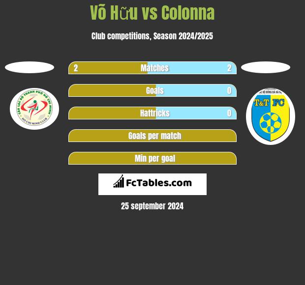 Võ Hữu vs Colonna h2h player stats