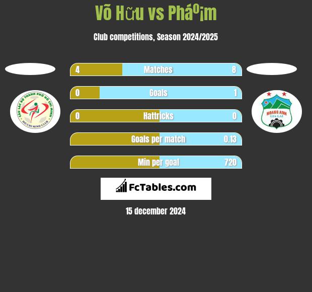 Võ Hữu vs Pháº¡m h2h player stats