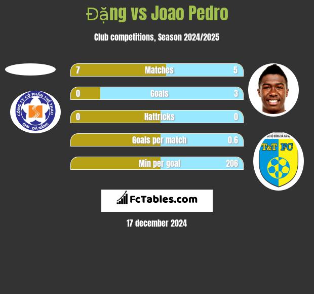 Đặng vs Joao Pedro h2h player stats