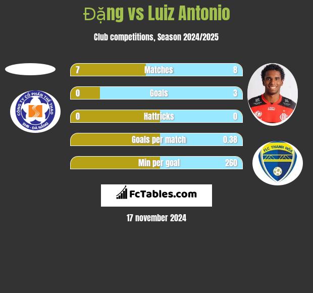 Đặng vs Luiz Antonio h2h player stats