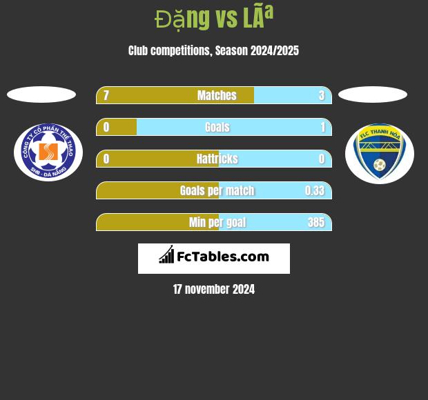 Đặng vs LÃª h2h player stats