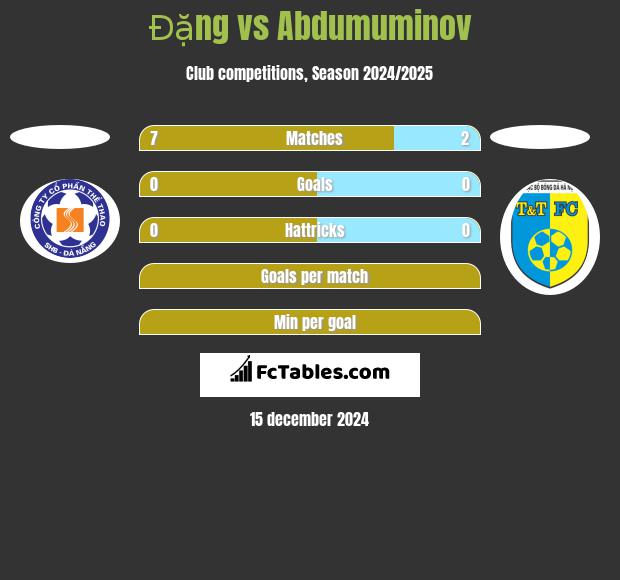 Đặng vs Abdumuminov h2h player stats