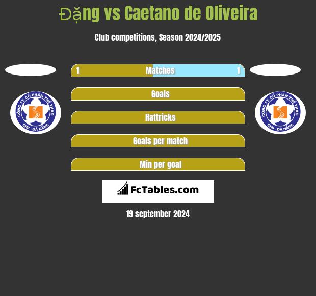 Đặng vs Caetano de Oliveira h2h player stats