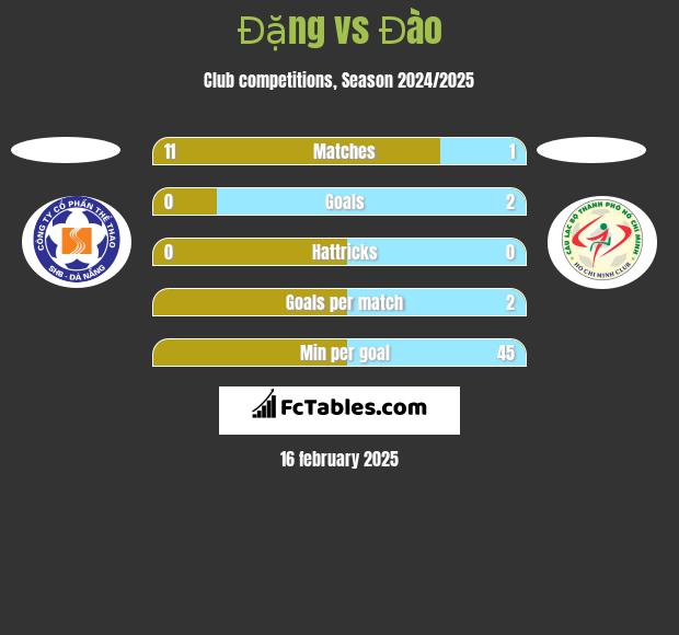 Đặng vs Đào h2h player stats